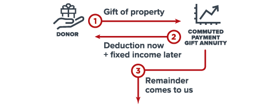 Commuted Payment Gift Annuity Diagram