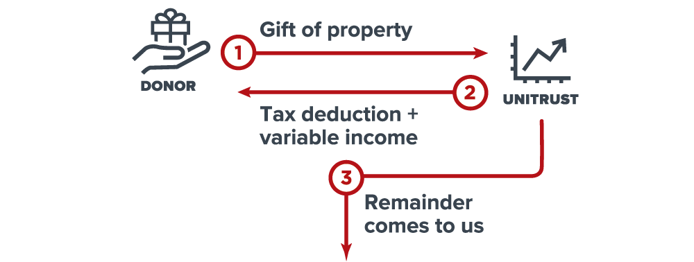 CRUT Diagram