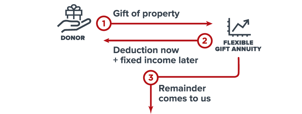 This diagram represents how to make a gift of a flexible gift annuity - a gift that pays you income.