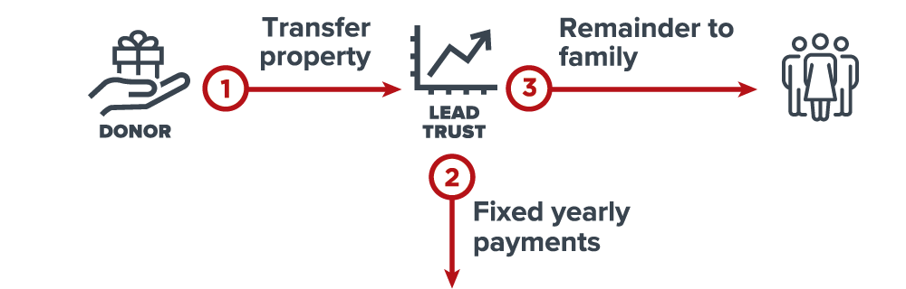 This diagram represents how to leave a gift of a charitable lead trust - a gift that protects your assets.