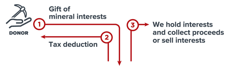 Gift of Mineral Interests Diagram