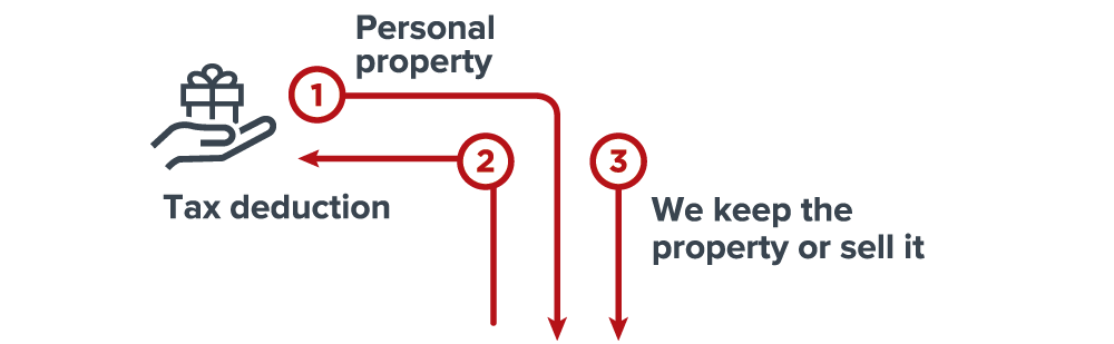 Gift of Personal Property Diagram